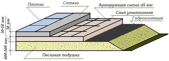 Отопление на приземния етаж в частна къща